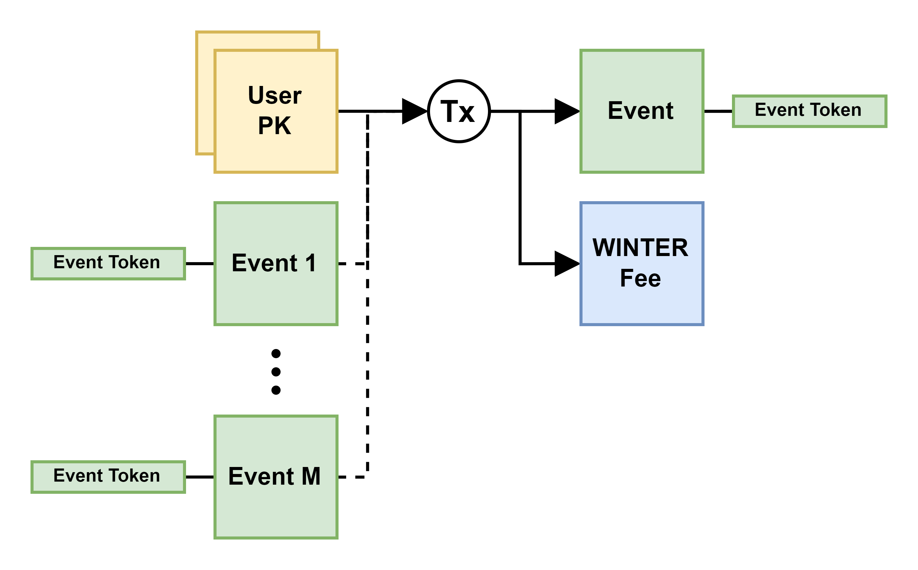 Association Event Diagram